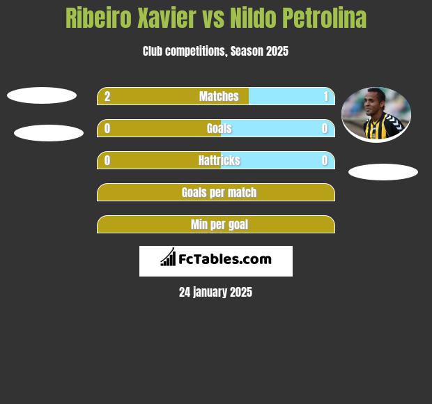 Ribeiro Xavier vs Nildo Petrolina h2h player stats