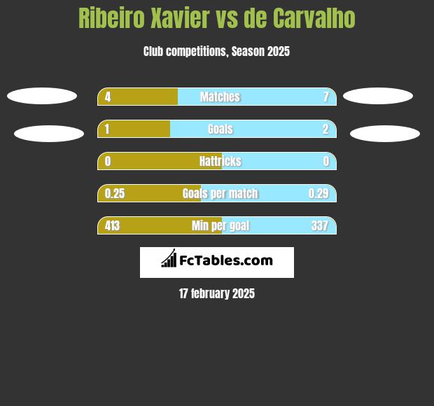 Ribeiro Xavier vs de Carvalho h2h player stats