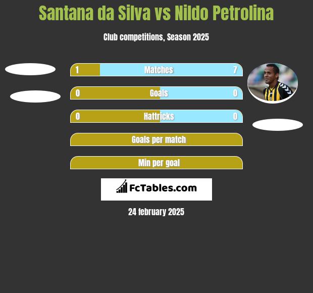 Santana da Silva vs Nildo Petrolina h2h player stats