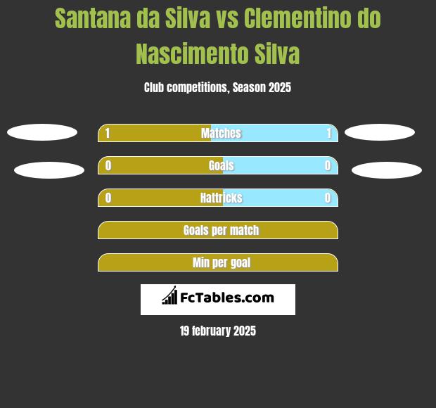 Santana da Silva vs Clementino do Nascimento Silva h2h player stats