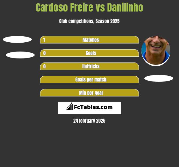 Cardoso Freire vs Danilinho h2h player stats