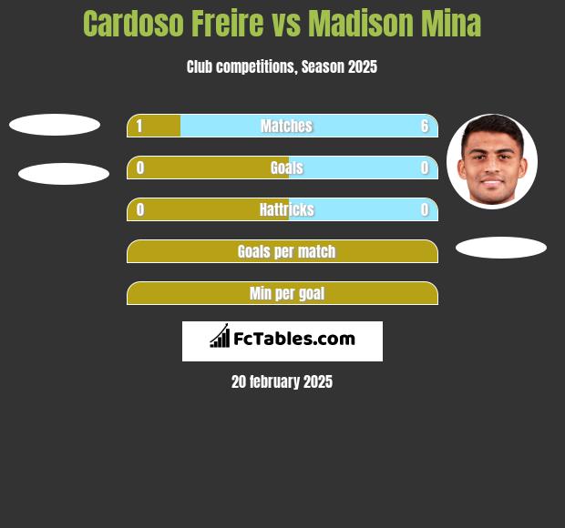 Cardoso Freire vs Madison Mina h2h player stats