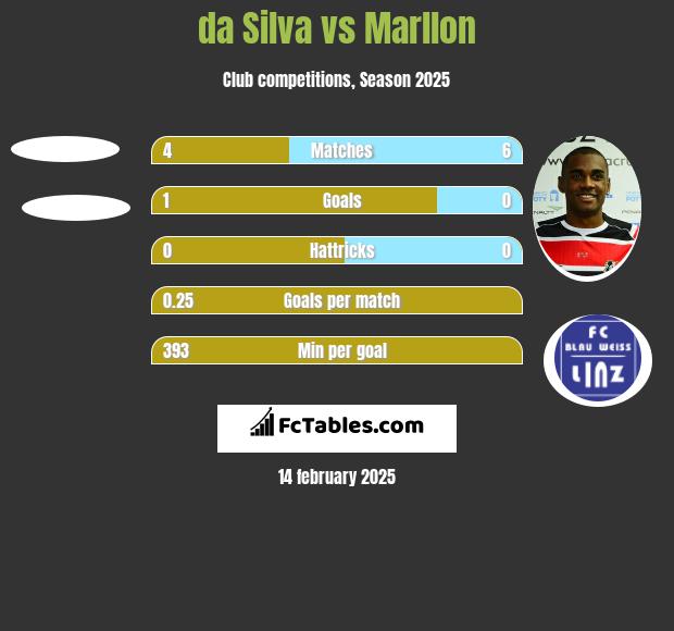 da Silva vs Marllon h2h player stats