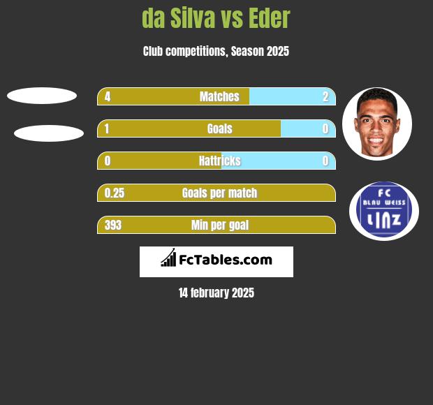 da Silva vs Eder h2h player stats