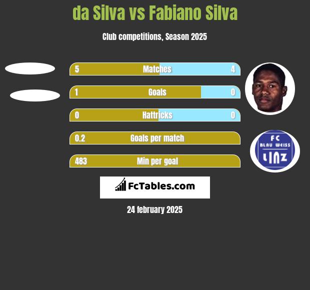 da Silva vs Fabiano Silva h2h player stats