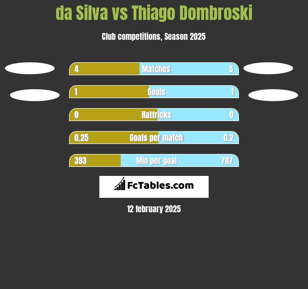 da Silva vs Thiago Dombroski h2h player stats