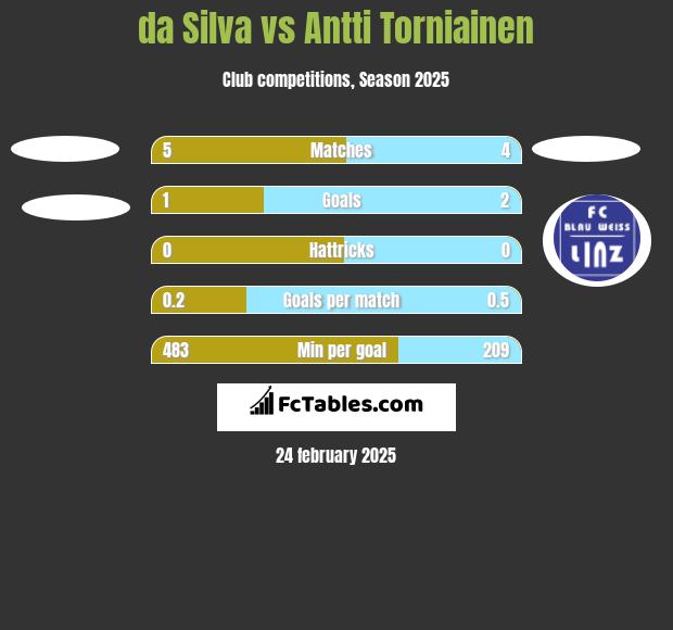 da Silva vs Antti Torniainen h2h player stats