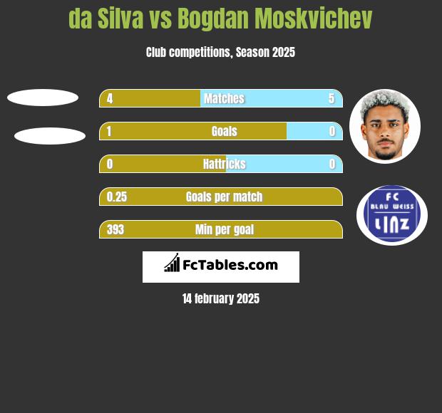 da Silva vs Bogdan Moskvichev h2h player stats