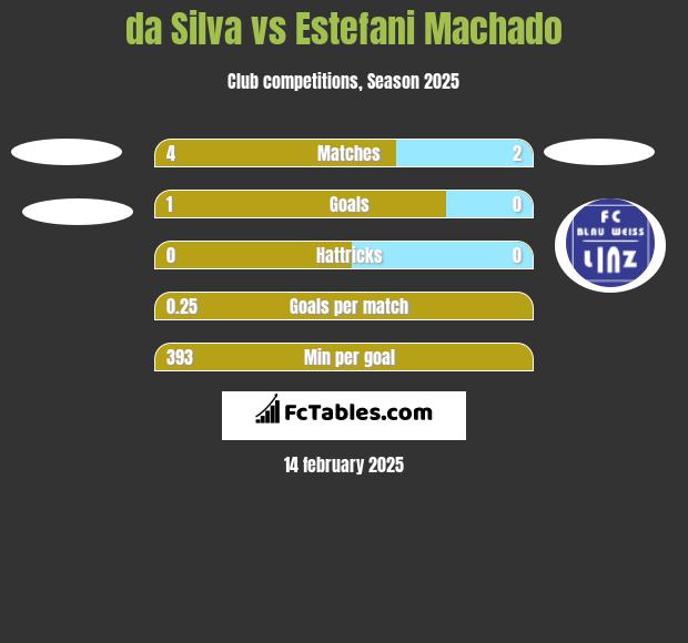 da Silva vs Estefani Machado h2h player stats