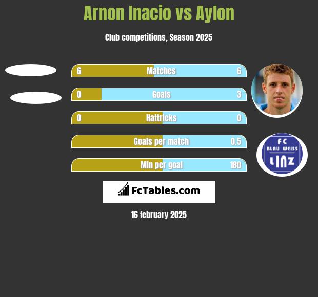 Arnon Inacio vs Aylon h2h player stats