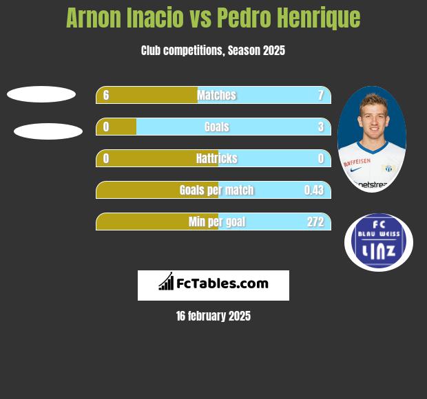 Arnon Inacio vs Pedro Henrique h2h player stats