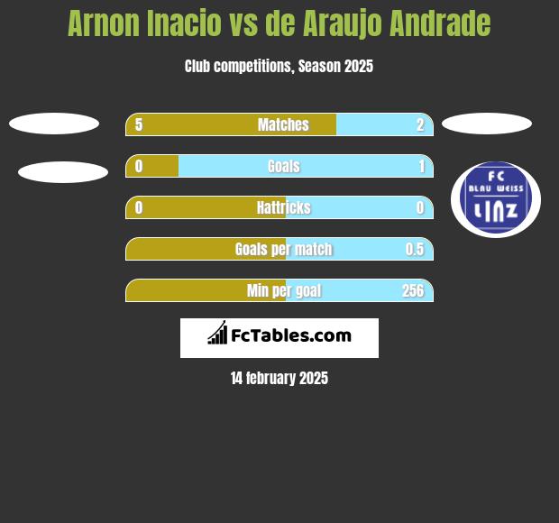 Arnon Inacio vs de Araujo Andrade h2h player stats