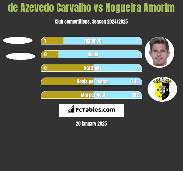 de Azevedo Carvalho vs Nogueira Amorim h2h player stats