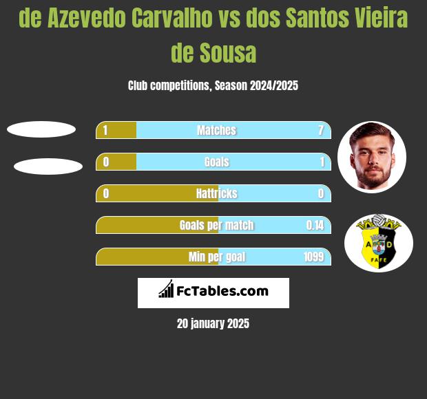 de Azevedo Carvalho vs dos Santos Vieira de Sousa h2h player stats