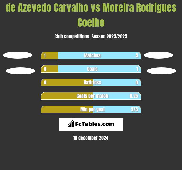 de Azevedo Carvalho vs Moreira Rodrigues Coelho h2h player stats