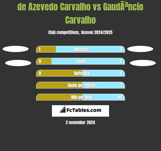 de Azevedo Carvalho vs GaudÃªncio Carvalho h2h player stats