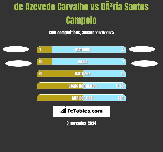 de Azevedo Carvalho vs DÃ³ria Santos Campelo h2h player stats