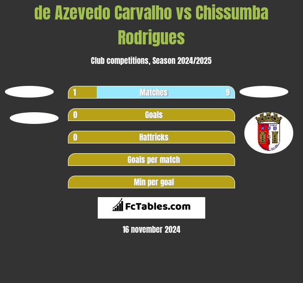 de Azevedo Carvalho vs Chissumba Rodrigues h2h player stats