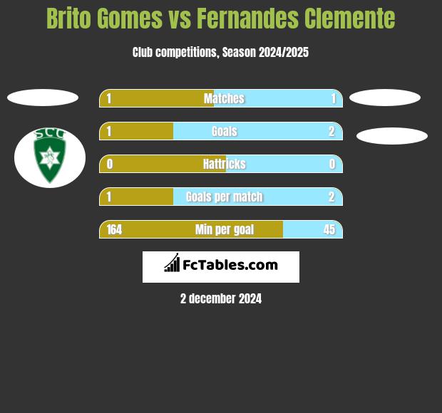 Brito Gomes vs Fernandes Clemente h2h player stats