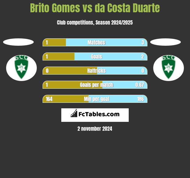 Brito Gomes vs da Costa Duarte h2h player stats