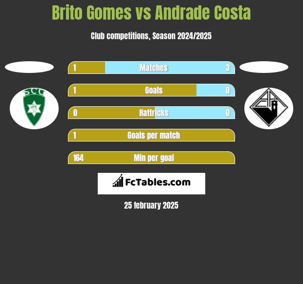 Brito Gomes vs Andrade Costa h2h player stats