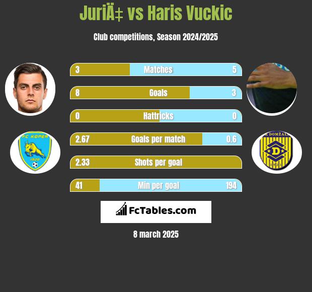 JuriÄ‡ vs Haris Vuckic h2h player stats