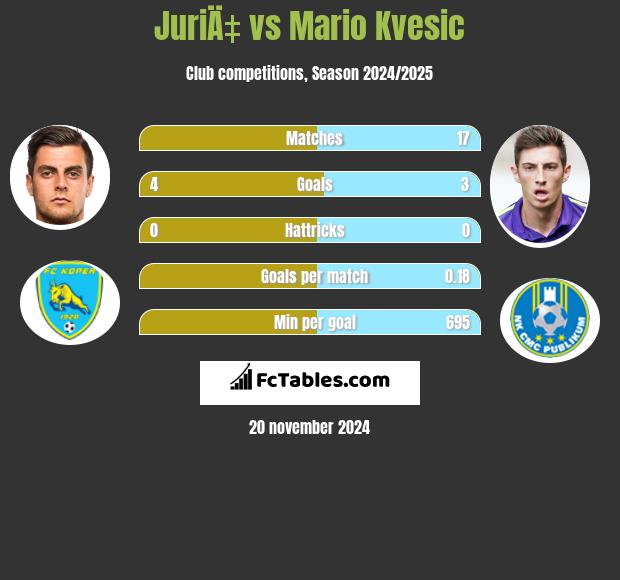 JuriÄ‡ vs Mario Kvesic h2h player stats