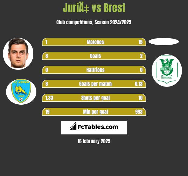 JuriÄ‡ vs Brest h2h player stats