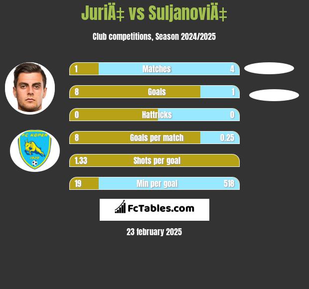 JuriÄ‡ vs SuljanoviÄ‡ h2h player stats