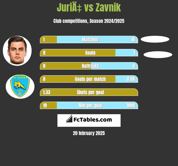 JuriÄ‡ vs Zavnik h2h player stats