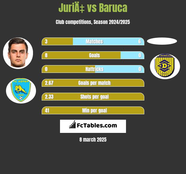 JuriÄ‡ vs Baruca h2h player stats