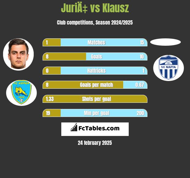 JuriÄ‡ vs Klausz h2h player stats