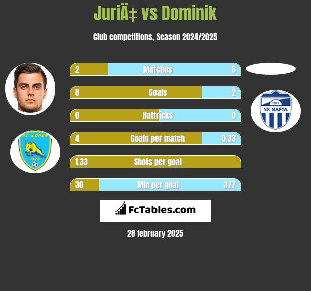 JuriÄ‡ vs Dominik h2h player stats