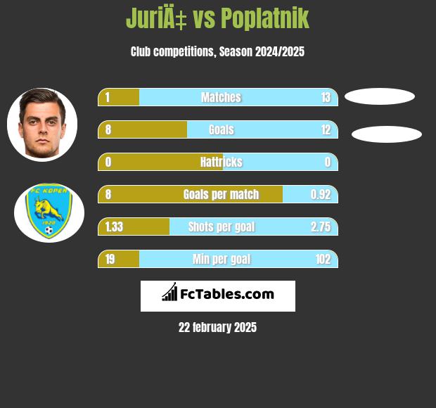 JuriÄ‡ vs Poplatnik h2h player stats