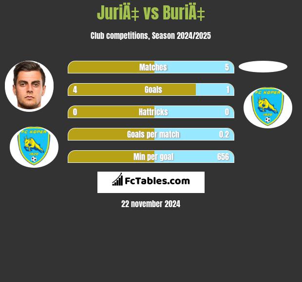 JuriÄ‡ vs BuriÄ‡ h2h player stats