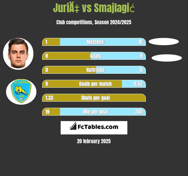 JuriÄ‡ vs Smajlagić h2h player stats