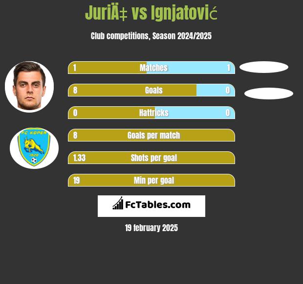 JuriÄ‡ vs Ignjatović h2h player stats