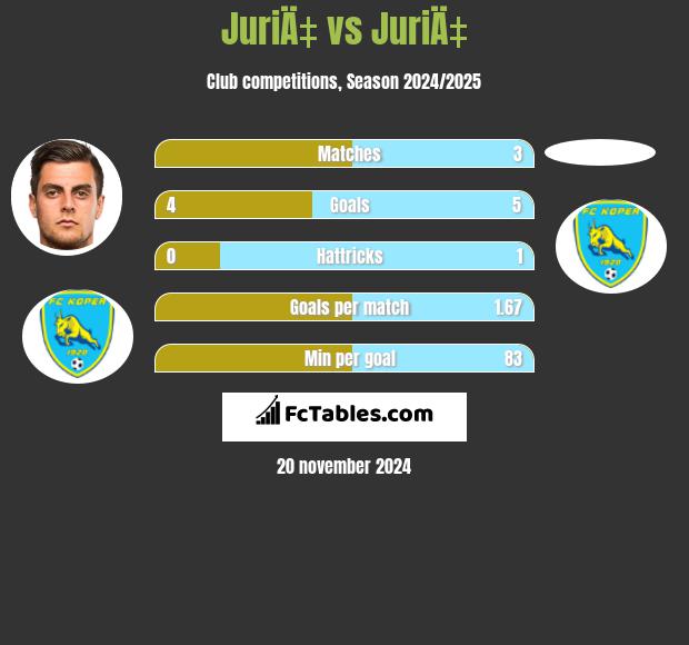 JuriÄ‡ vs JuriÄ‡ h2h player stats