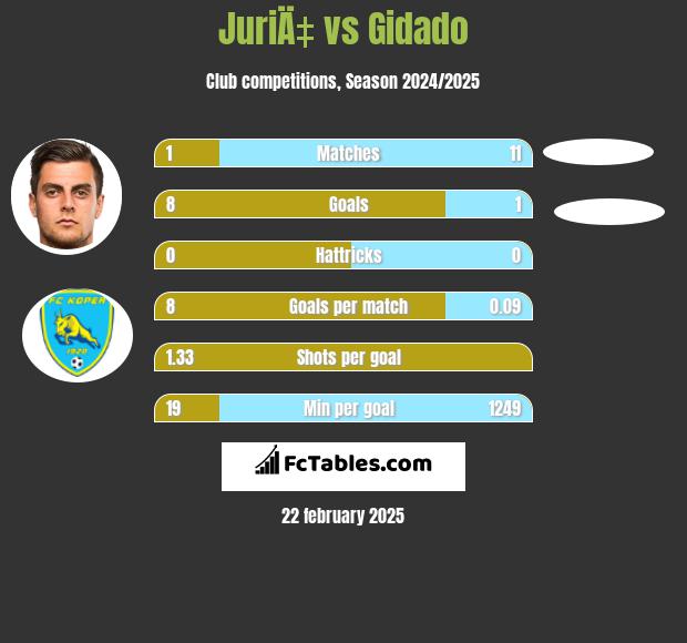 JuriÄ‡ vs Gidado h2h player stats