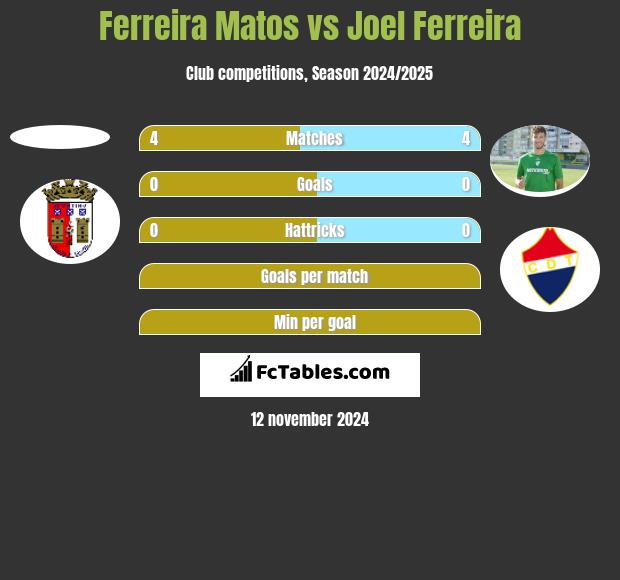 Ferreira Matos vs Joel Ferreira h2h player stats