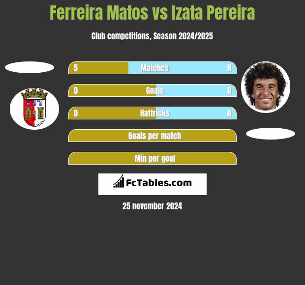 Ferreira Matos vs Izata Pereira h2h player stats