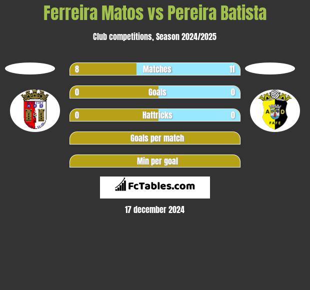 Ferreira Matos vs Pereira Batista h2h player stats