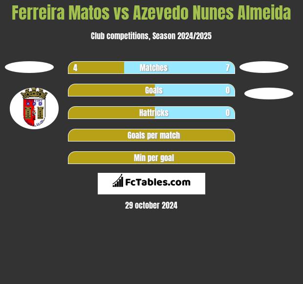 Ferreira Matos vs Azevedo Nunes Almeida h2h player stats