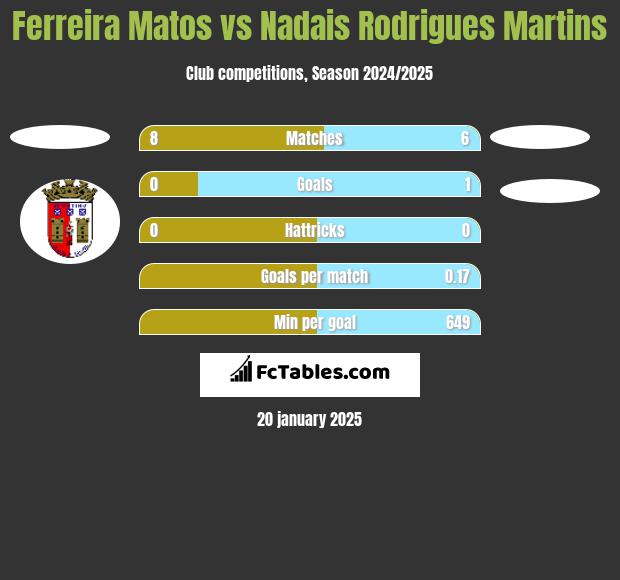 Ferreira Matos vs Nadais Rodrigues Martins h2h player stats