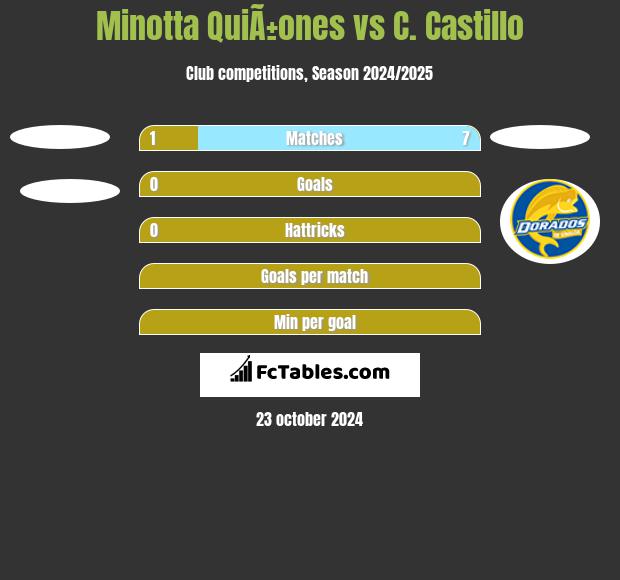 Minotta QuiÃ±ones vs C. Castillo h2h player stats