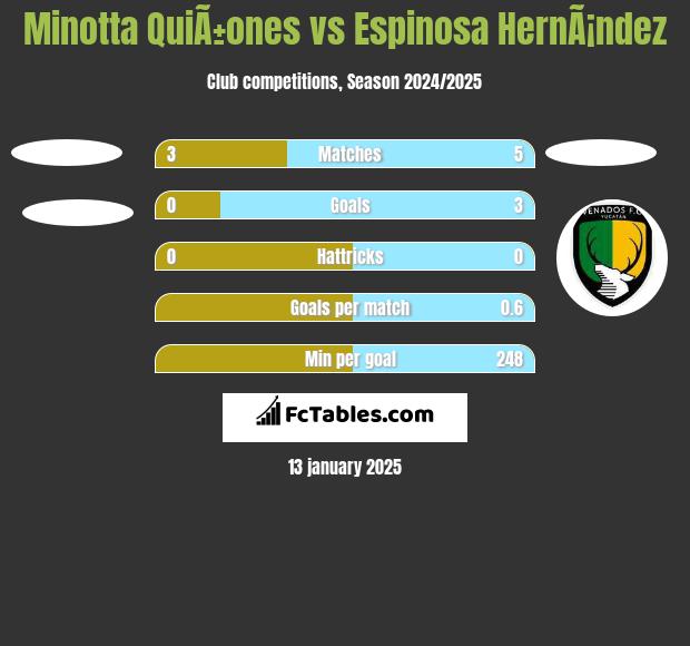 Minotta QuiÃ±ones vs Espinosa HernÃ¡ndez h2h player stats