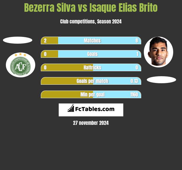 Bezerra Silva vs Isaque Elias Brito h2h player stats