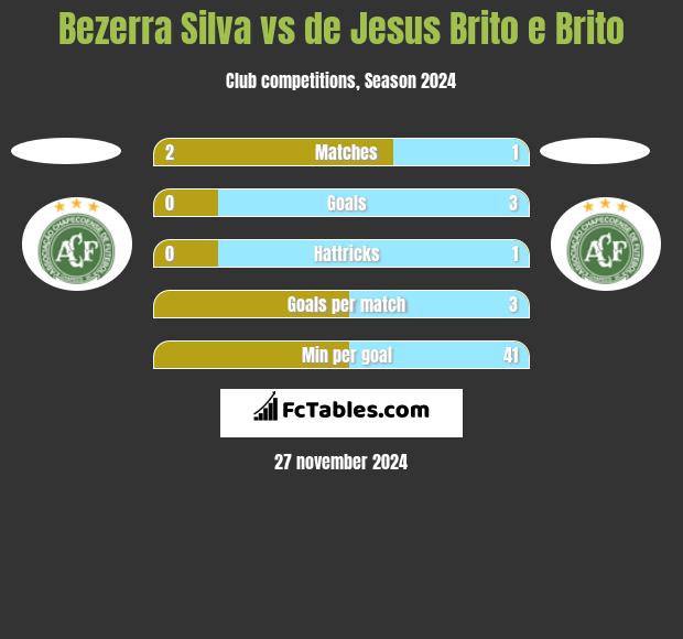 Bezerra Silva vs de Jesus Brito e Brito h2h player stats