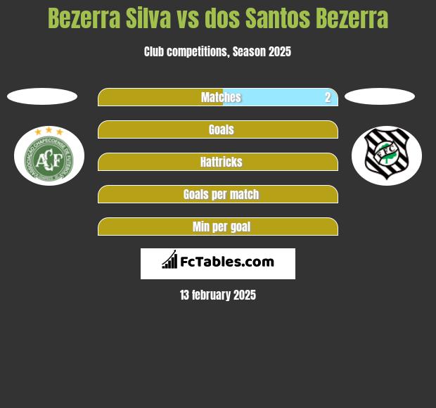 Bezerra Silva vs dos Santos Bezerra h2h player stats