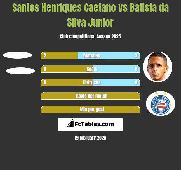 Santos Henriques Caetano vs Batista da Silva Junior h2h player stats